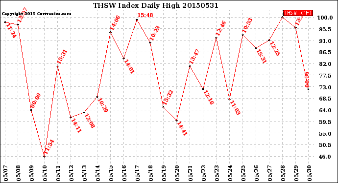 Milwaukee Weather THSW Index<br>Daily High