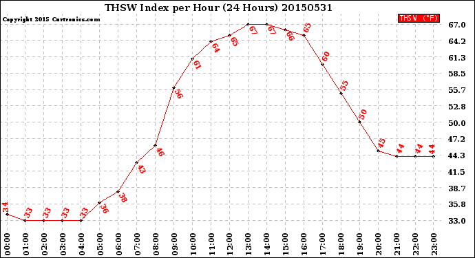 Milwaukee Weather THSW Index<br>per Hour<br>(24 Hours)