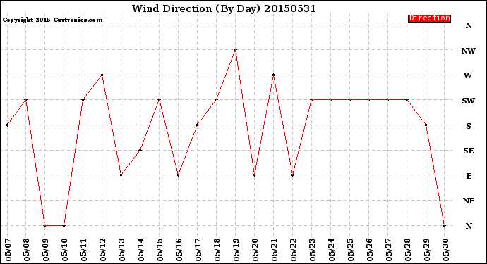 Milwaukee Weather Wind Direction<br>(By Day)