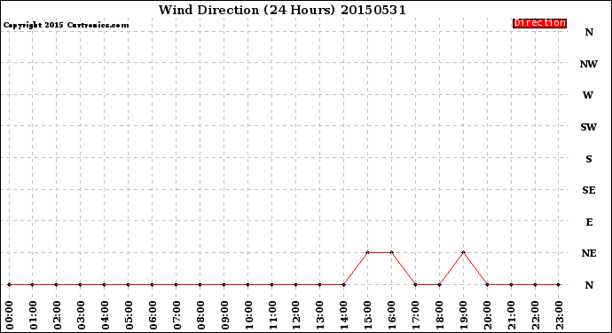 Milwaukee Weather Wind Direction<br>(24 Hours)