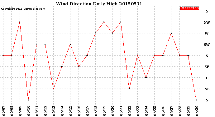 Milwaukee Weather Wind Direction<br>Daily High