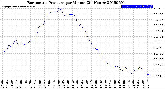 Milwaukee Weather Barometric Pressure<br>per Minute<br>(24 Hours)