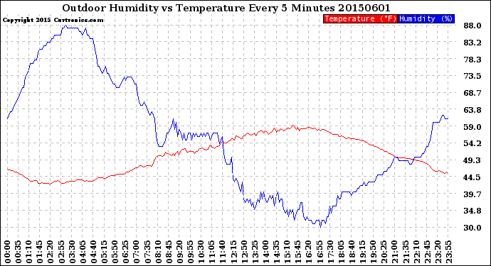 Milwaukee Weather Outdoor Humidity<br>vs Temperature<br>Every 5 Minutes