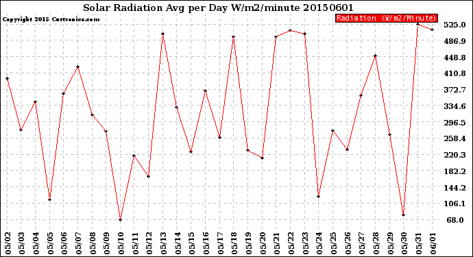 Milwaukee Weather Solar Radiation<br>Avg per Day W/m2/minute