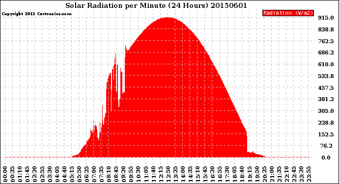 Milwaukee Weather Solar Radiation<br>per Minute<br>(24 Hours)