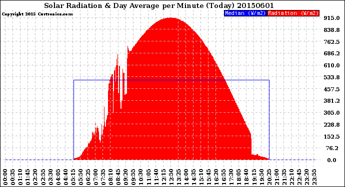 Milwaukee Weather Solar Radiation<br>& Day Average<br>per Minute<br>(Today)