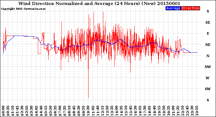 Milwaukee Weather Wind Direction<br>Normalized and Average<br>(24 Hours) (New)