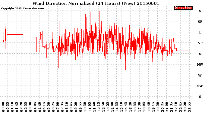 Milwaukee Weather Wind Direction<br>Normalized<br>(24 Hours) (New)