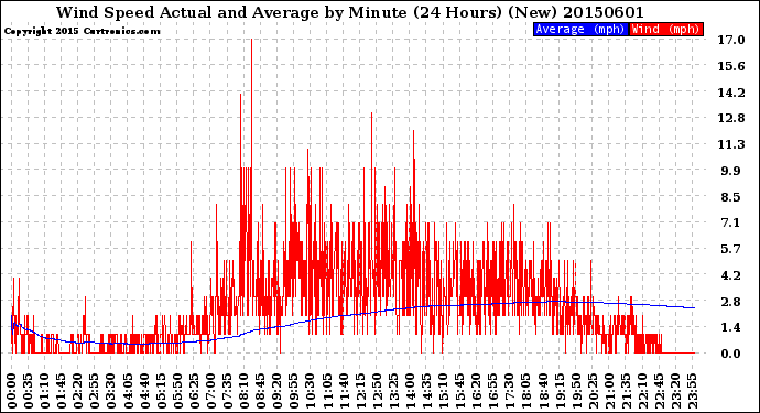 Milwaukee Weather Wind Speed<br>Actual and Average<br>by Minute<br>(24 Hours) (New)