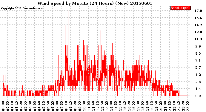 Milwaukee Weather Wind Speed<br>by Minute<br>(24 Hours) (New)