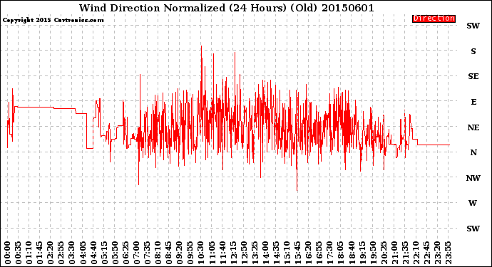 Milwaukee Weather Wind Direction<br>Normalized<br>(24 Hours) (Old)