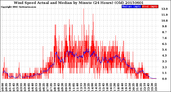 Milwaukee Weather Wind Speed<br>Actual and Median<br>by Minute<br>(24 Hours) (Old)