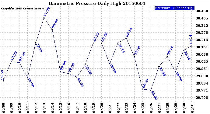 Milwaukee Weather Barometric Pressure<br>Daily High