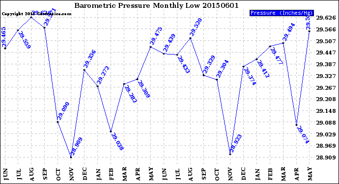 Milwaukee Weather Barometric Pressure<br>Monthly Low