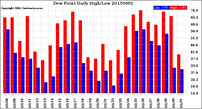 Milwaukee Weather Dew Point<br>Daily High/Low