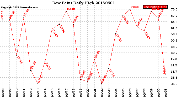 Milwaukee Weather Dew Point<br>Daily High