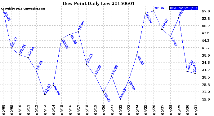 Milwaukee Weather Dew Point<br>Daily Low