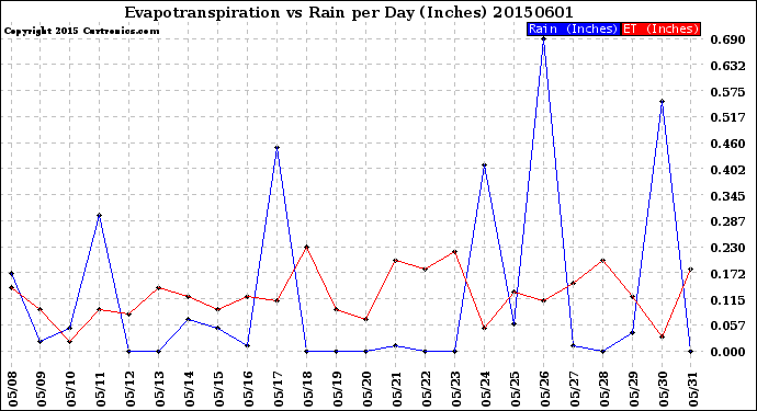 Milwaukee Weather Evapotranspiration<br>vs Rain per Day<br>(Inches)