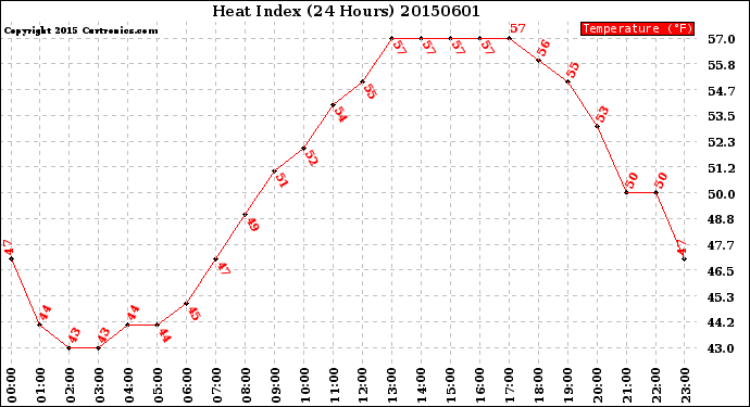 Milwaukee Weather Heat Index<br>(24 Hours)