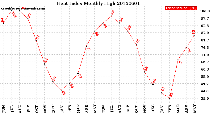 Milwaukee Weather Heat Index<br>Monthly High