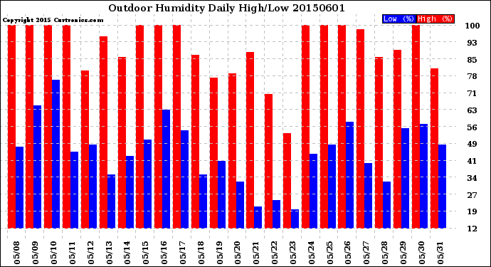 Milwaukee Weather Outdoor Humidity<br>Daily High/Low