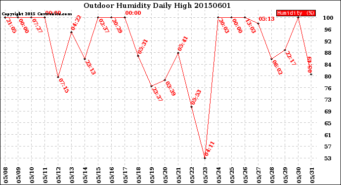 Milwaukee Weather Outdoor Humidity<br>Daily High