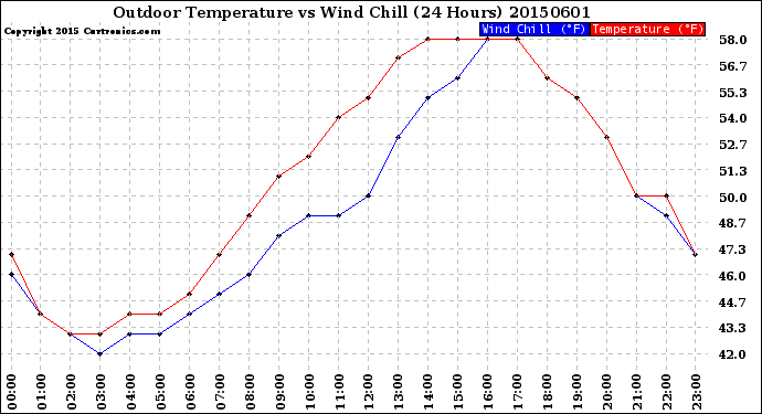 Milwaukee Weather Outdoor Temperature<br>vs Wind Chill<br>(24 Hours)