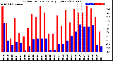 Milwaukee Weather Outdoor Temperature<br>Daily High/Low