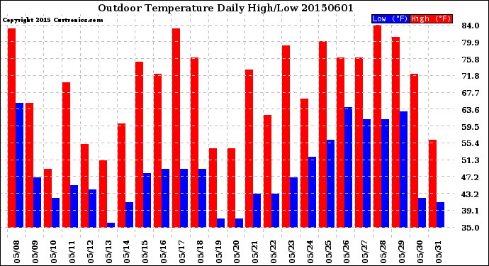 Milwaukee Weather Outdoor Temperature<br>Daily High/Low