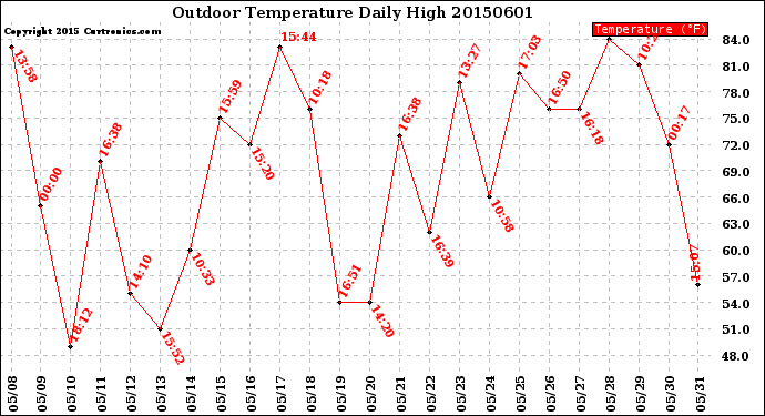 Milwaukee Weather Outdoor Temperature<br>Daily High