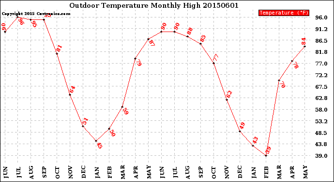 Milwaukee Weather Outdoor Temperature<br>Monthly High