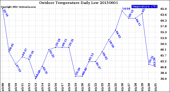 Milwaukee Weather Outdoor Temperature<br>Daily Low