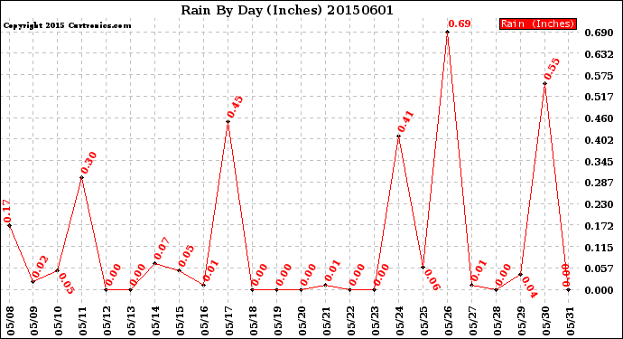 Milwaukee Weather Rain<br>By Day<br>(Inches)