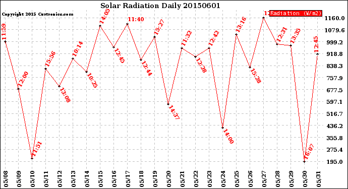 Milwaukee Weather Solar Radiation<br>Daily