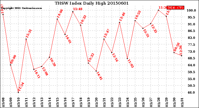 Milwaukee Weather THSW Index<br>Daily High