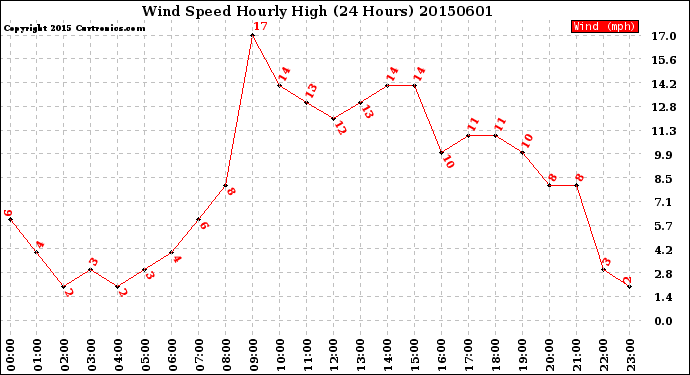 Milwaukee Weather Wind Speed<br>Hourly High<br>(24 Hours)