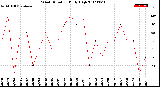 Milwaukee Weather Wind Direction<br>Daily High