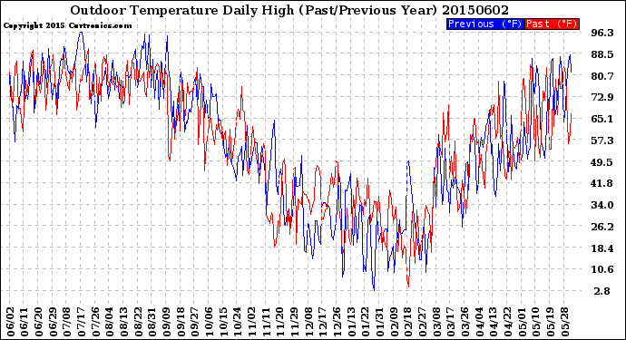 Milwaukee Weather Outdoor Temperature<br>Daily High<br>(Past/Previous Year)