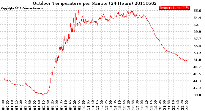 Milwaukee Weather Outdoor Temperature<br>per Minute<br>(24 Hours)