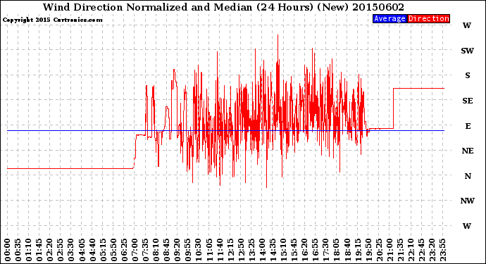 Milwaukee Weather Wind Direction<br>Normalized and Median<br>(24 Hours) (New)