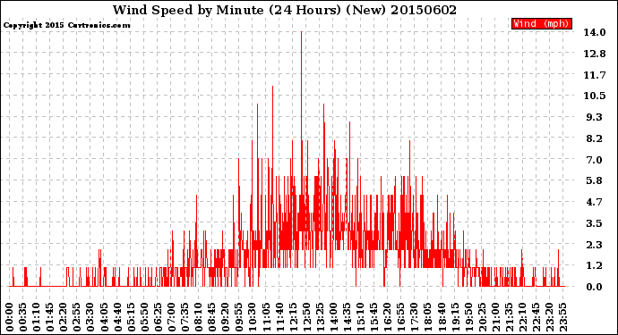 Milwaukee Weather Wind Speed<br>by Minute<br>(24 Hours) (New)