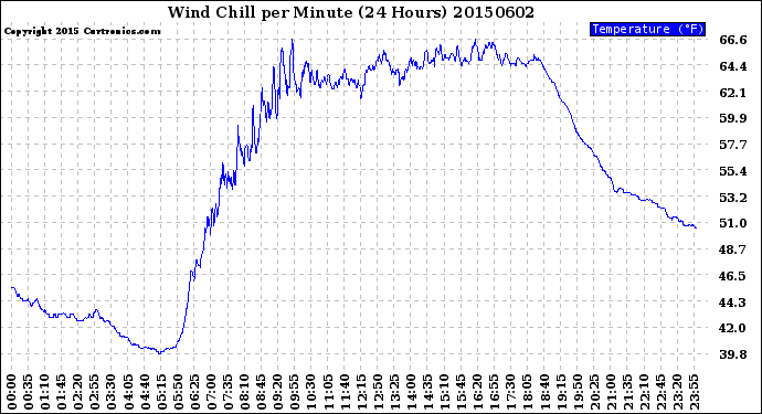 Milwaukee Weather Wind Chill<br>per Minute<br>(24 Hours)