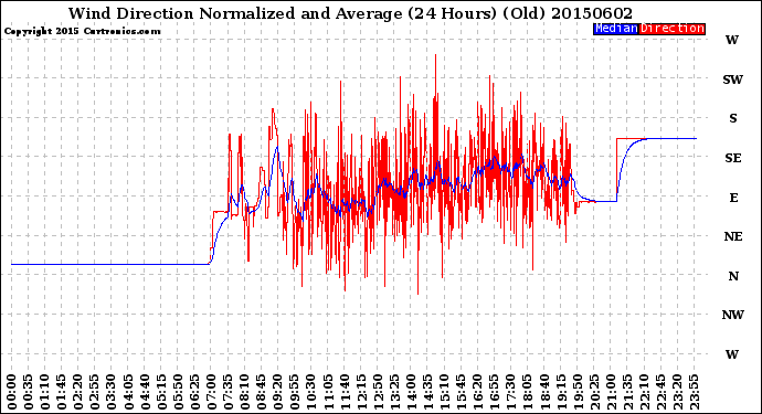 Milwaukee Weather Wind Direction<br>Normalized and Average<br>(24 Hours) (Old)