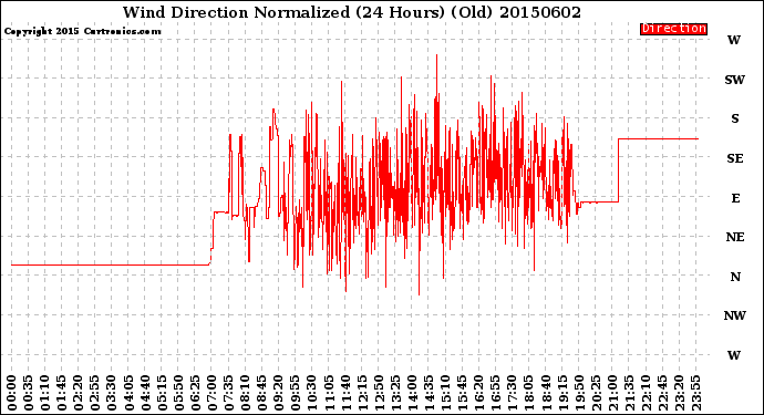 Milwaukee Weather Wind Direction<br>Normalized<br>(24 Hours) (Old)