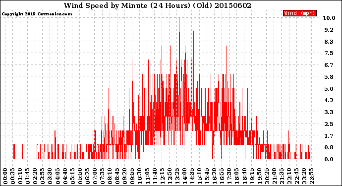 Milwaukee Weather Wind Speed<br>by Minute<br>(24 Hours) (Old)