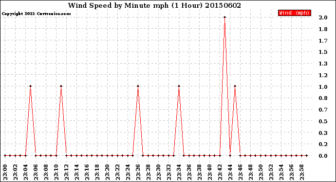 Milwaukee Weather Wind Speed<br>by Minute mph<br>(1 Hour)