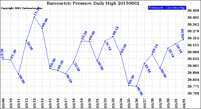 Milwaukee Weather Barometric Pressure<br>Daily High