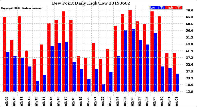 Milwaukee Weather Dew Point<br>Daily High/Low