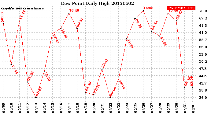 Milwaukee Weather Dew Point<br>Daily High