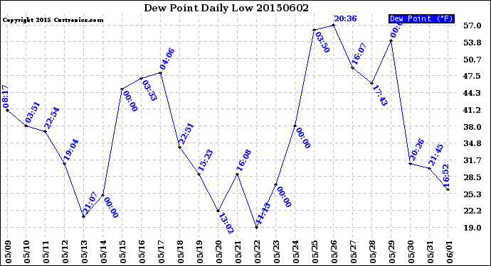 Milwaukee Weather Dew Point<br>Daily Low